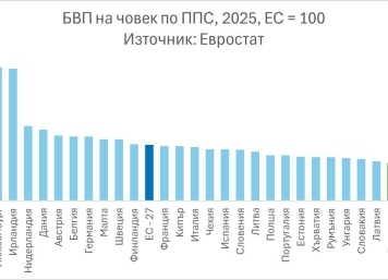 България наваксва: БВП на човек по ППС достига 70% от средното за ЕС